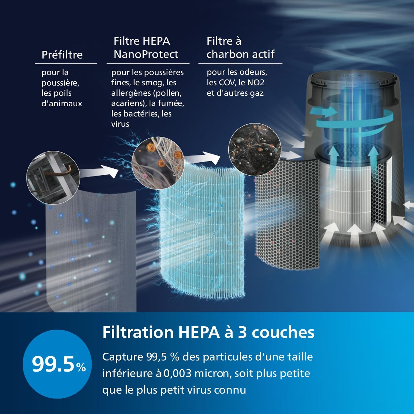 Philips 800i Series Purificateur d'air compact, 49m2, Filtre HEPA et filtre à charbon actif, élimine jusqu'à 99,5% des particules et aérosols présents dans l'air*(1) - ZEROTURNN